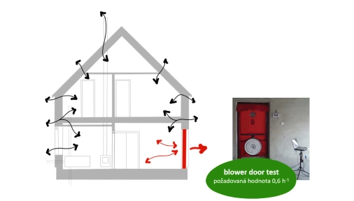 Nízká průvzdušnost obálky budovy